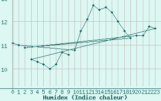 Courbe de l'humidex pour Vannes-Sn (56)