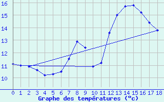 Courbe de tempratures pour Rhyl