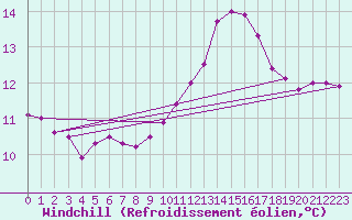 Courbe du refroidissement olien pour Wittering