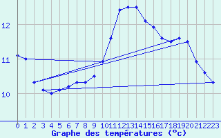 Courbe de tempratures pour Grenoble/agglo Le Versoud (38)