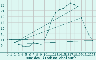Courbe de l'humidex pour Anglars St-Flix(12)