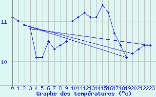 Courbe de tempratures pour Cherbourg (50)