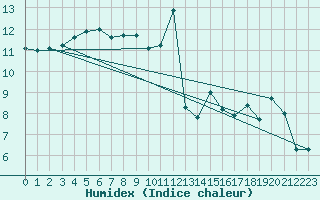 Courbe de l'humidex pour Corsept (44)