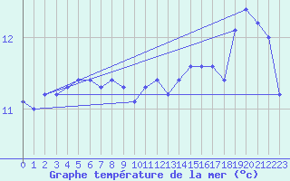 Courbe de temprature de la mer  pour la bouée 6100191