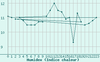 Courbe de l'humidex pour Le Havre - Octeville (76)