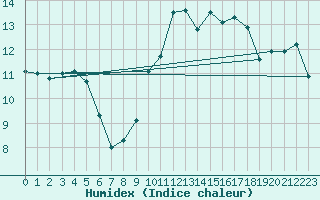 Courbe de l'humidex pour Clamecy (58)