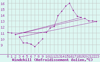Courbe du refroidissement olien pour High Wicombe Hqstc
