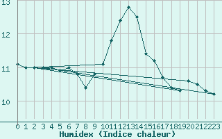 Courbe de l'humidex pour Kihnu