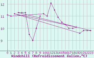 Courbe du refroidissement olien pour Hel
