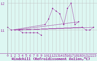 Courbe du refroidissement olien pour Saint-Germain-le-Guillaume (53)