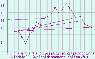 Courbe du refroidissement olien pour Machichaco Faro
