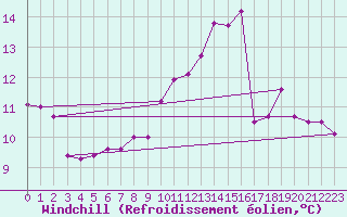 Courbe du refroidissement olien pour Orly (91)
