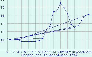 Courbe de tempratures pour Kerpert (22)