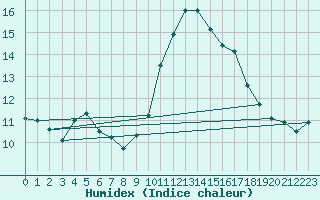 Courbe de l'humidex pour Toulouse-Francazal (31)