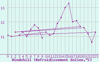 Courbe du refroidissement olien pour Dinard (35)