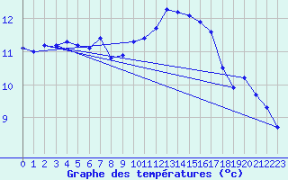 Courbe de tempratures pour Corsept (44)