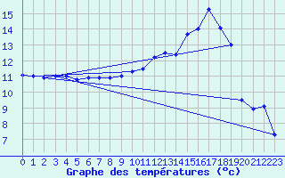 Courbe de tempratures pour Saint-Mdard-d