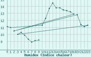 Courbe de l'humidex pour Gruissan (11)