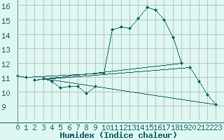 Courbe de l'humidex pour Haegen (67)