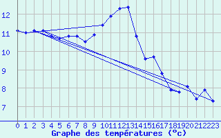 Courbe de tempratures pour Millau (12)