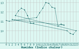 Courbe de l'humidex pour Le Havre - Octeville (76)