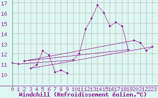 Courbe du refroidissement olien pour Orkdal Thamshamm