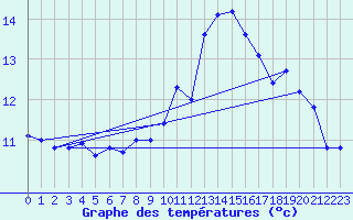 Courbe de tempratures pour Drumalbin