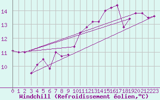 Courbe du refroidissement olien pour Mont-de-Marsan (40)