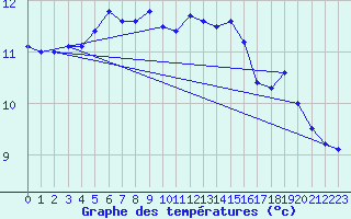 Courbe de tempratures pour Sherkin Island