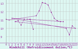 Courbe du refroidissement olien pour Le Luc (83)