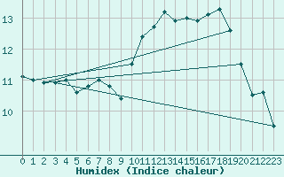 Courbe de l'humidex pour Anvers (Be)