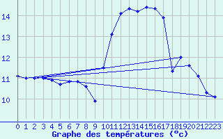 Courbe de tempratures pour Saint-Brieuc (22)