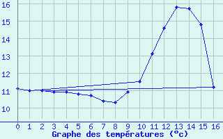 Courbe de tempratures pour Saint-Saturnin-Ls-Avignon (84)