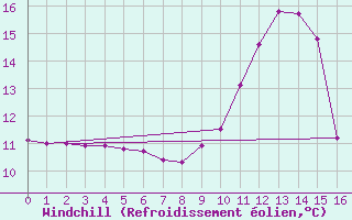 Courbe du refroidissement olien pour Saint-Saturnin-Ls-Avignon (84)