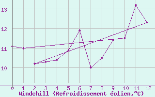 Courbe du refroidissement olien pour Warcop Range
