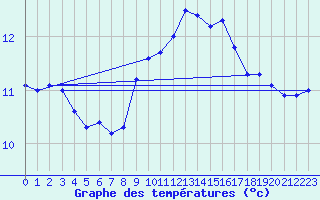 Courbe de tempratures pour Ona Ii