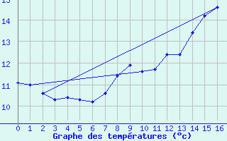 Courbe de tempratures pour Spadeadam