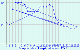 Courbe de tempratures pour Le Touquet (62)