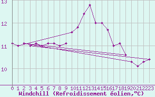 Courbe du refroidissement olien pour La Roche-sur-Yon (85)