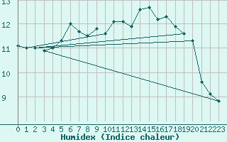 Courbe de l'humidex pour Inverbervie