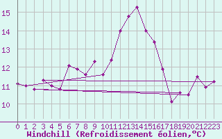 Courbe du refroidissement olien pour Nattavaara