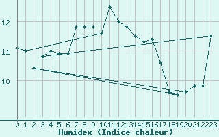 Courbe de l'humidex pour Svenska Hogarna