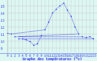 Courbe de tempratures pour Leucate (11)