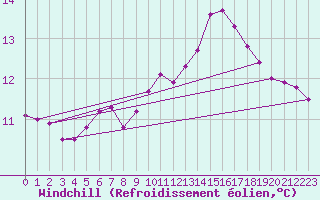 Courbe du refroidissement olien pour Saclas (91)