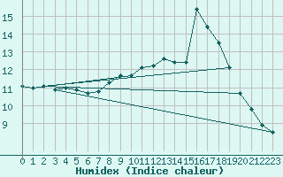 Courbe de l'humidex pour Harburg