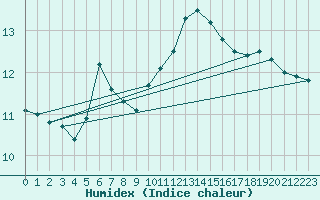 Courbe de l'humidex pour Nostang (56)