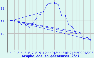 Courbe de tempratures pour Aigle (Sw)