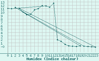 Courbe de l'humidex pour Landser (68)