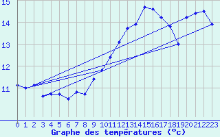 Courbe de tempratures pour Ploumanac