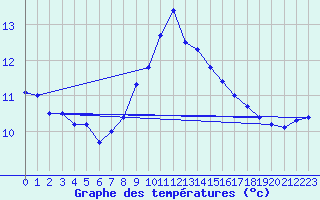 Courbe de tempratures pour Naven